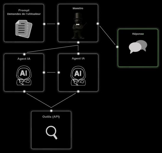 Orchestration diagram